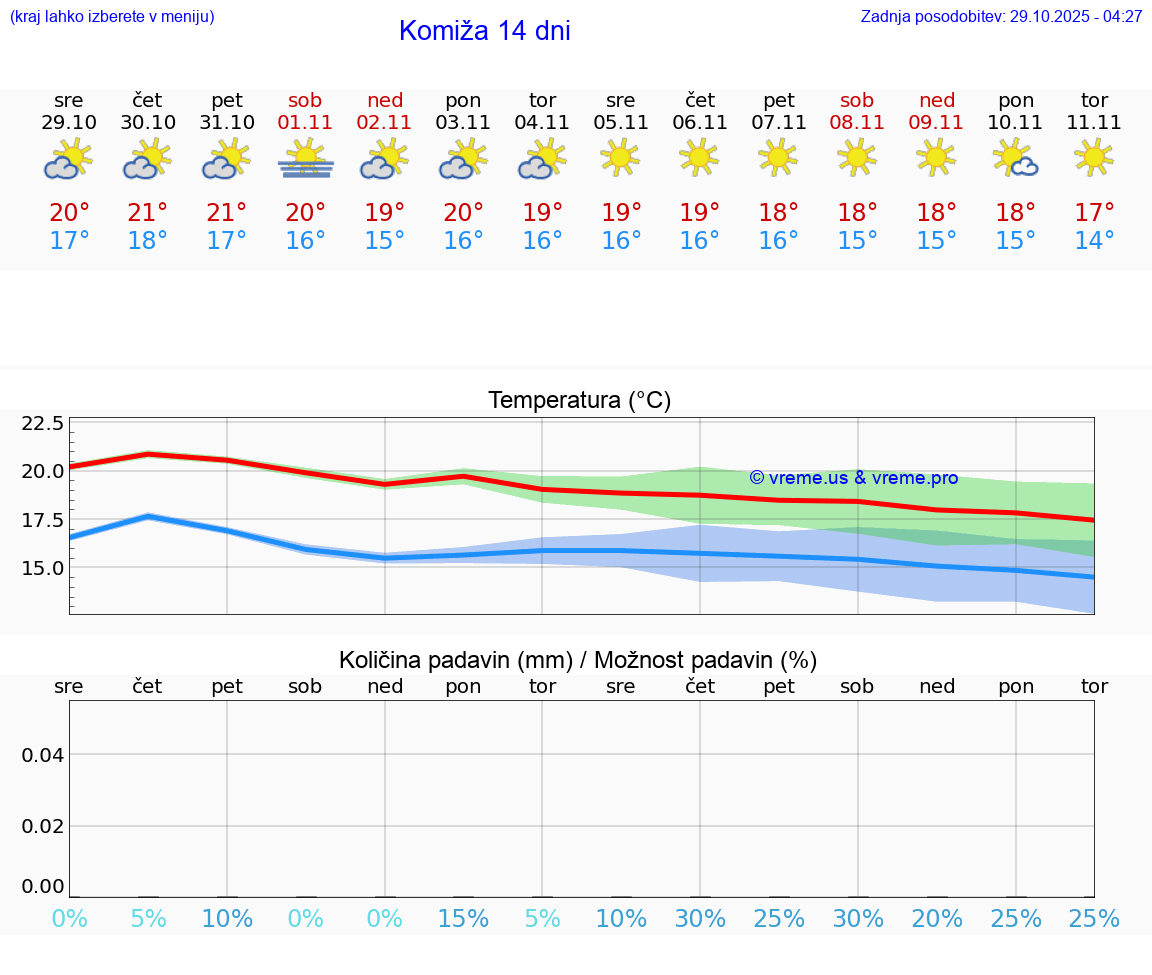 VREME 15 DNI Komiža