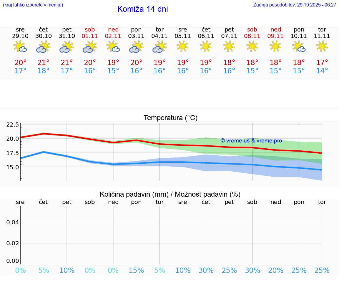 VREME 15 DNI Komiža