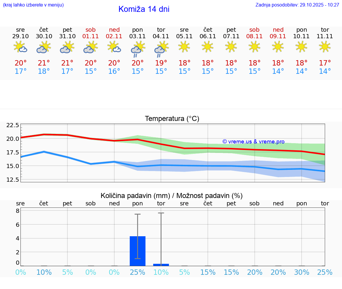 VREME 25 DNI Komiža