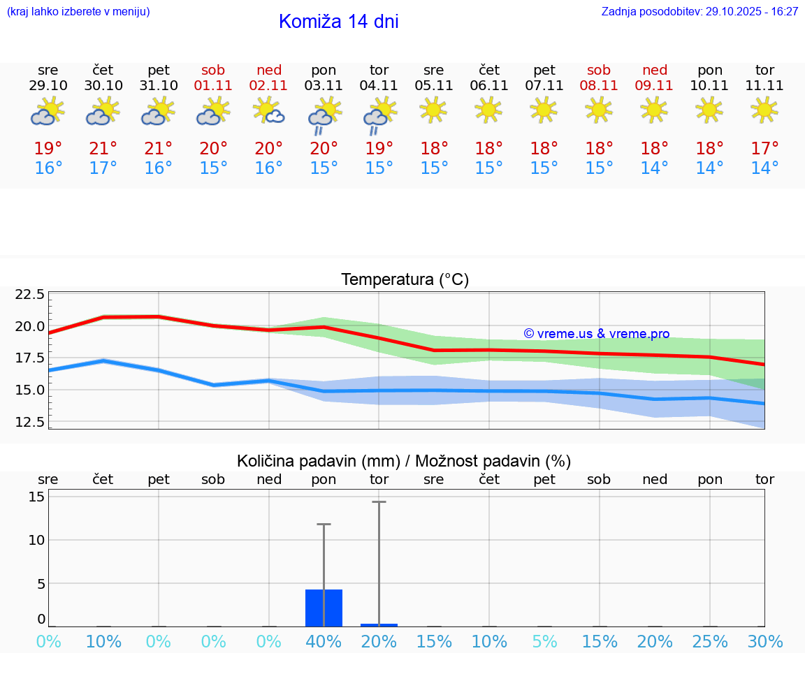 VREME 15 DNI Komiža