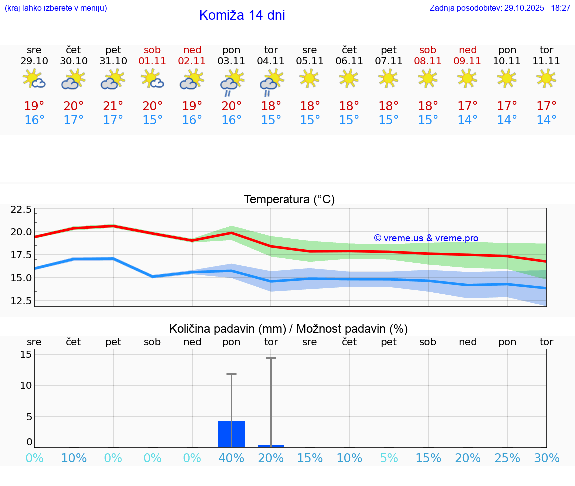 VREME 15 DNI Komiža