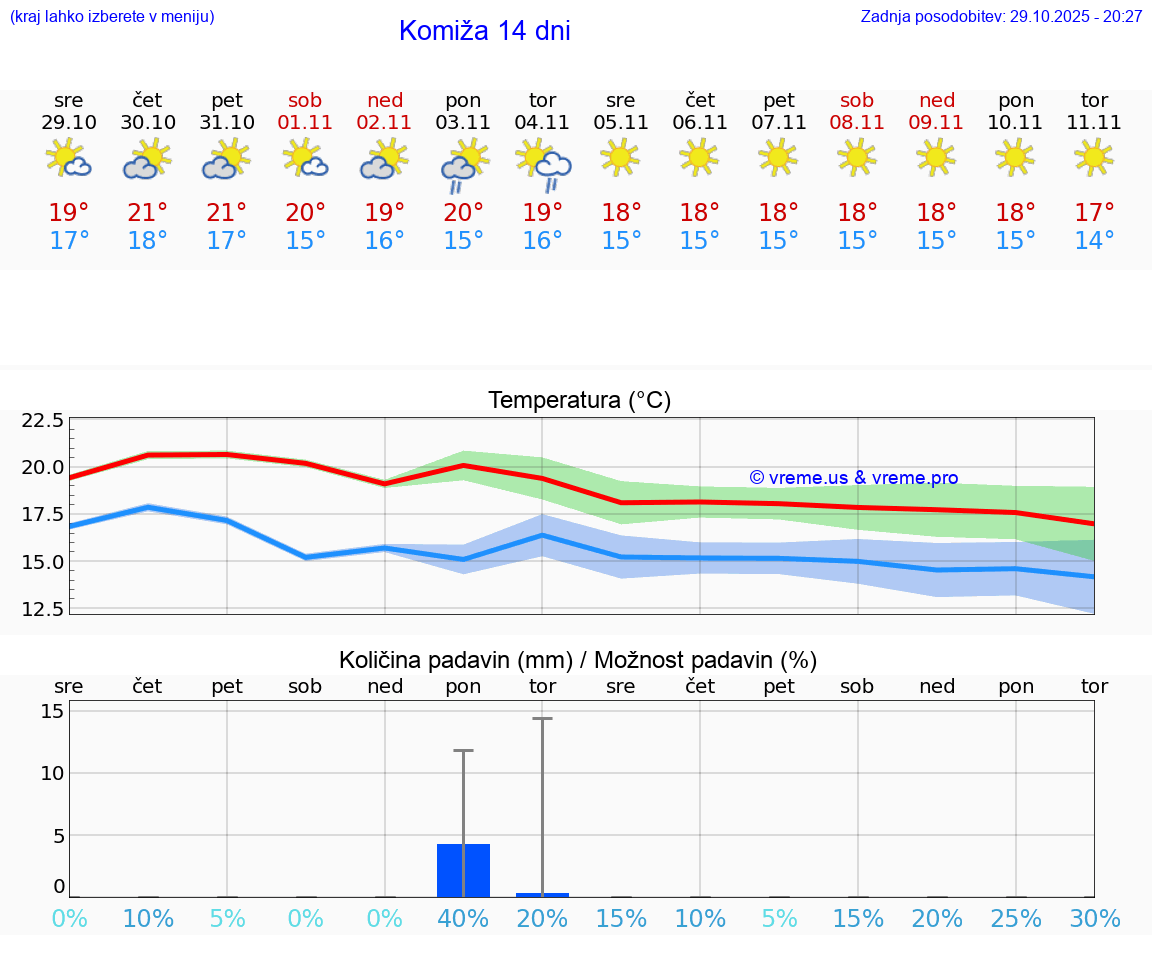 VREME 25 DNI Komiža
