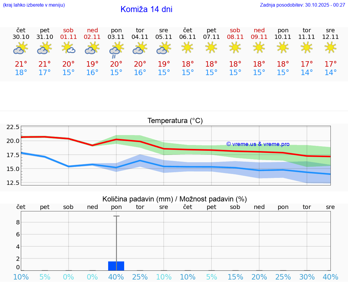 VREME 25 DNI Komiža