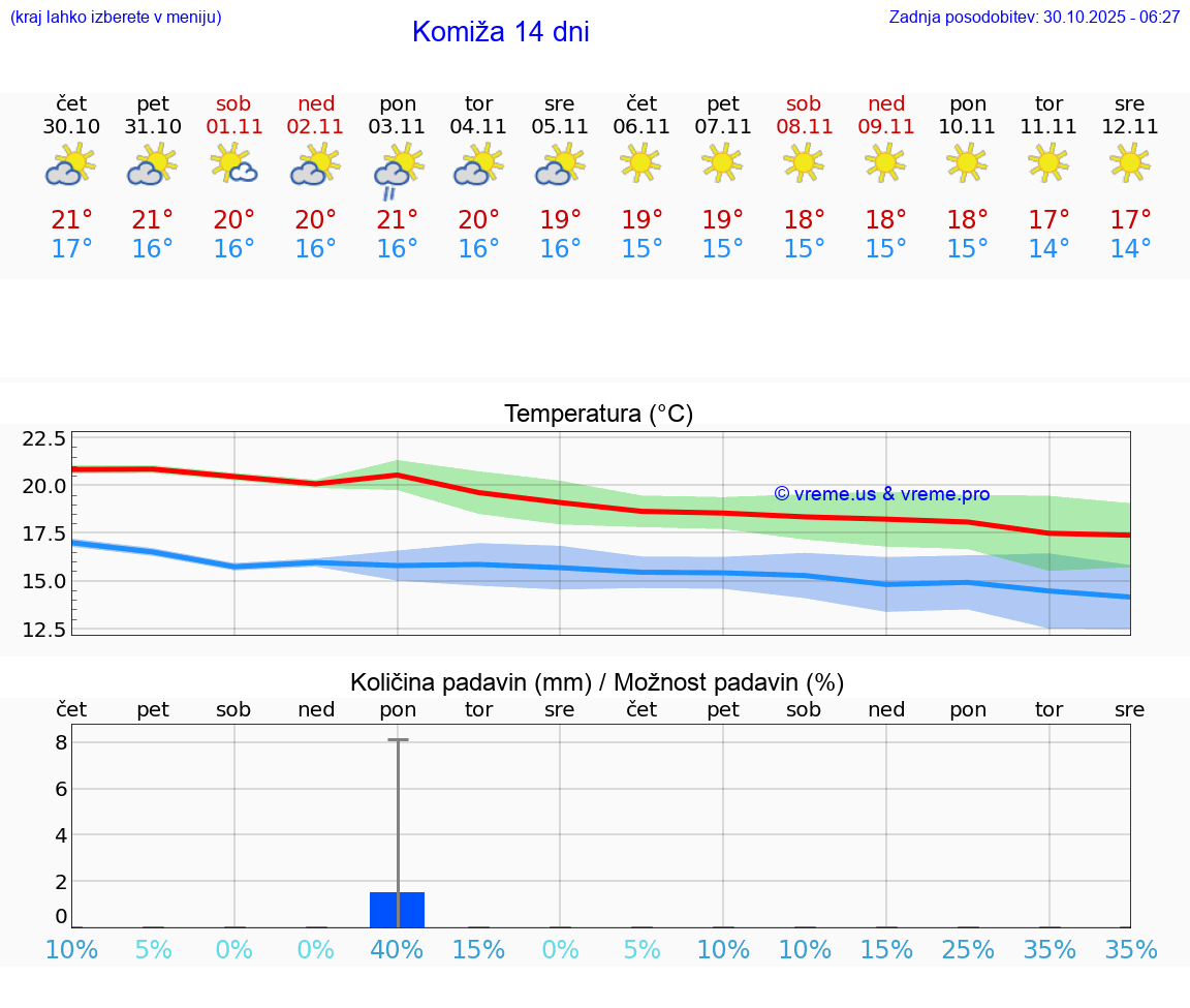 VREME 15 DNI Komiža
