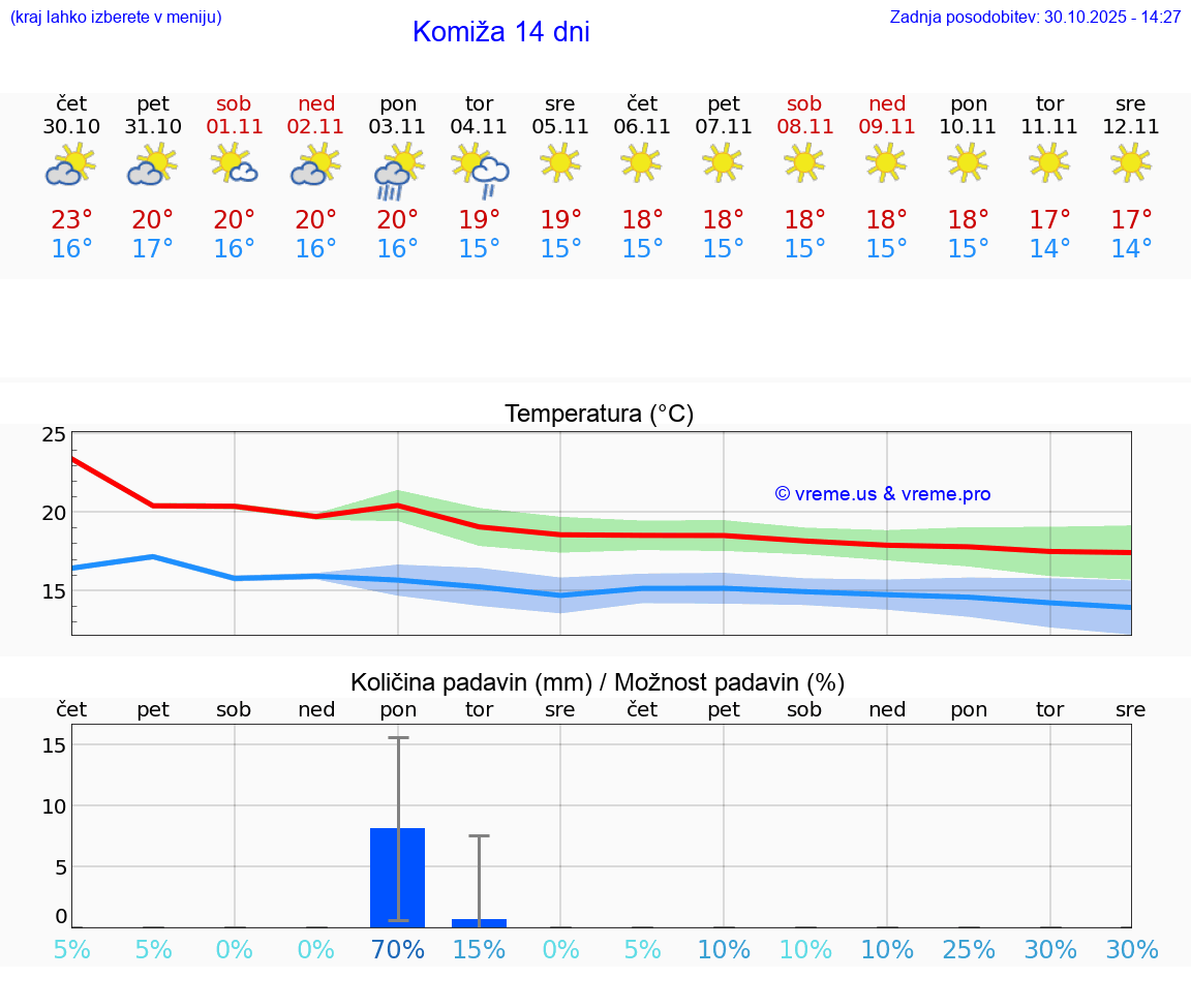 VREME 25 DNI Komiža