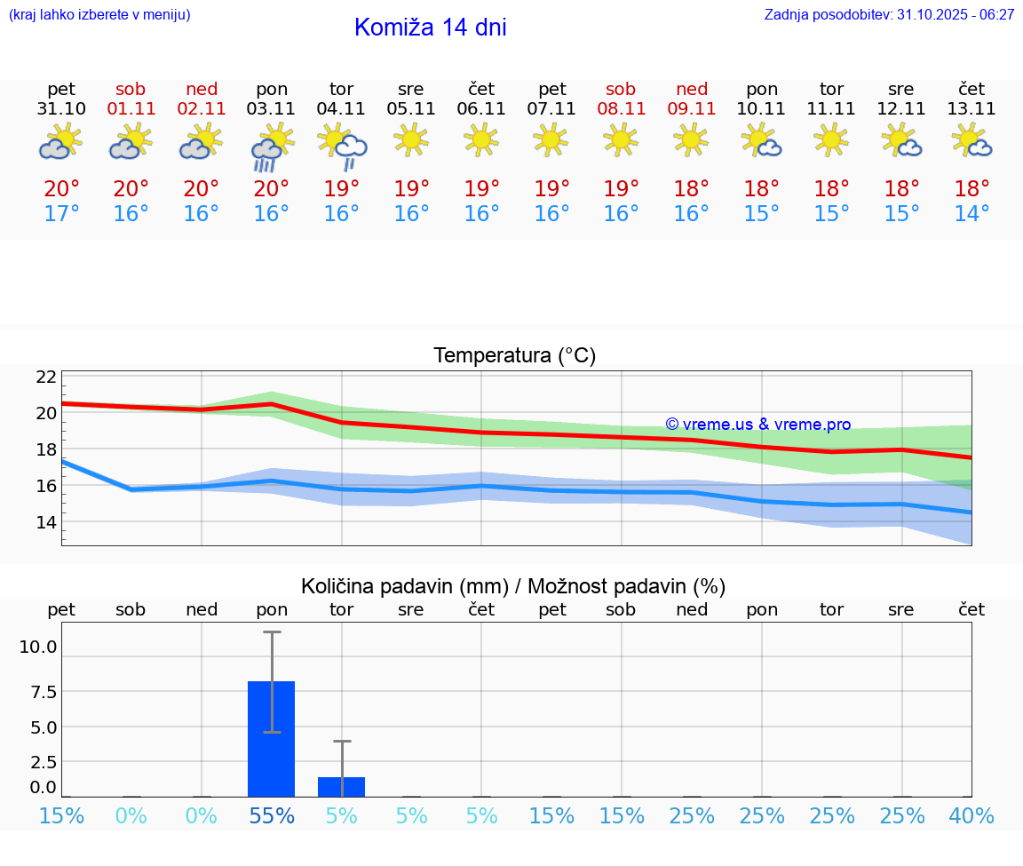 VREME 15 DNI Komiža