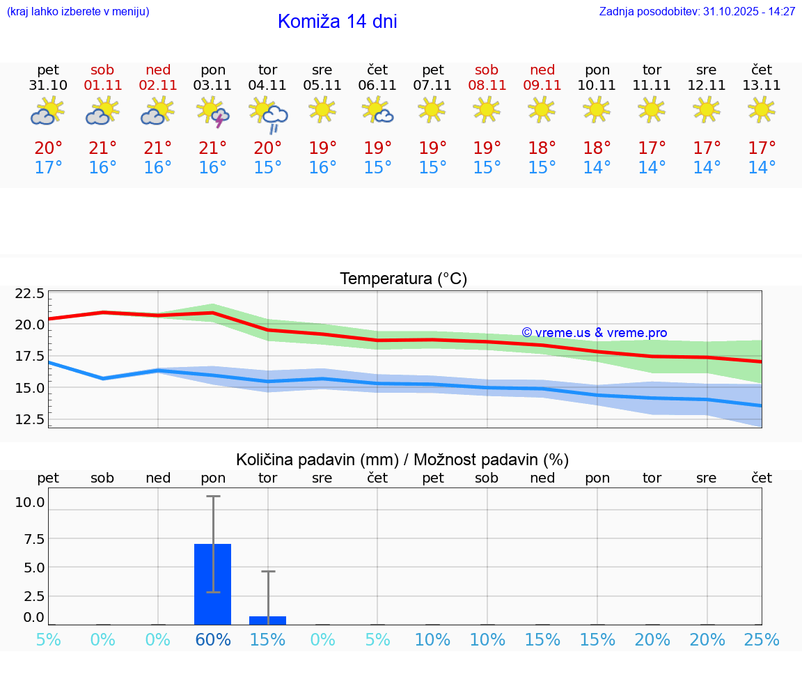 VREME 15 DNI Komiža