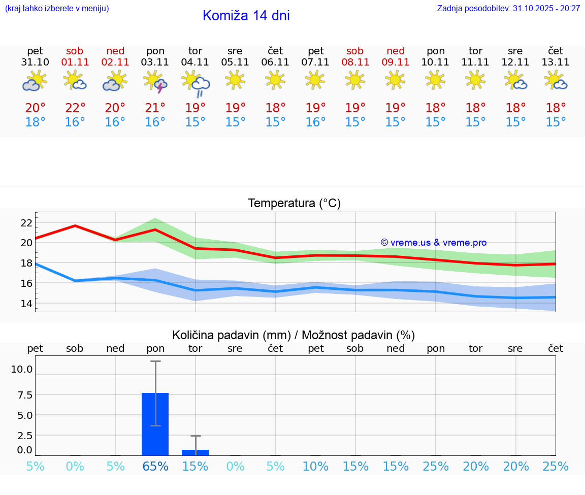 VREME 15 DNI Komiža