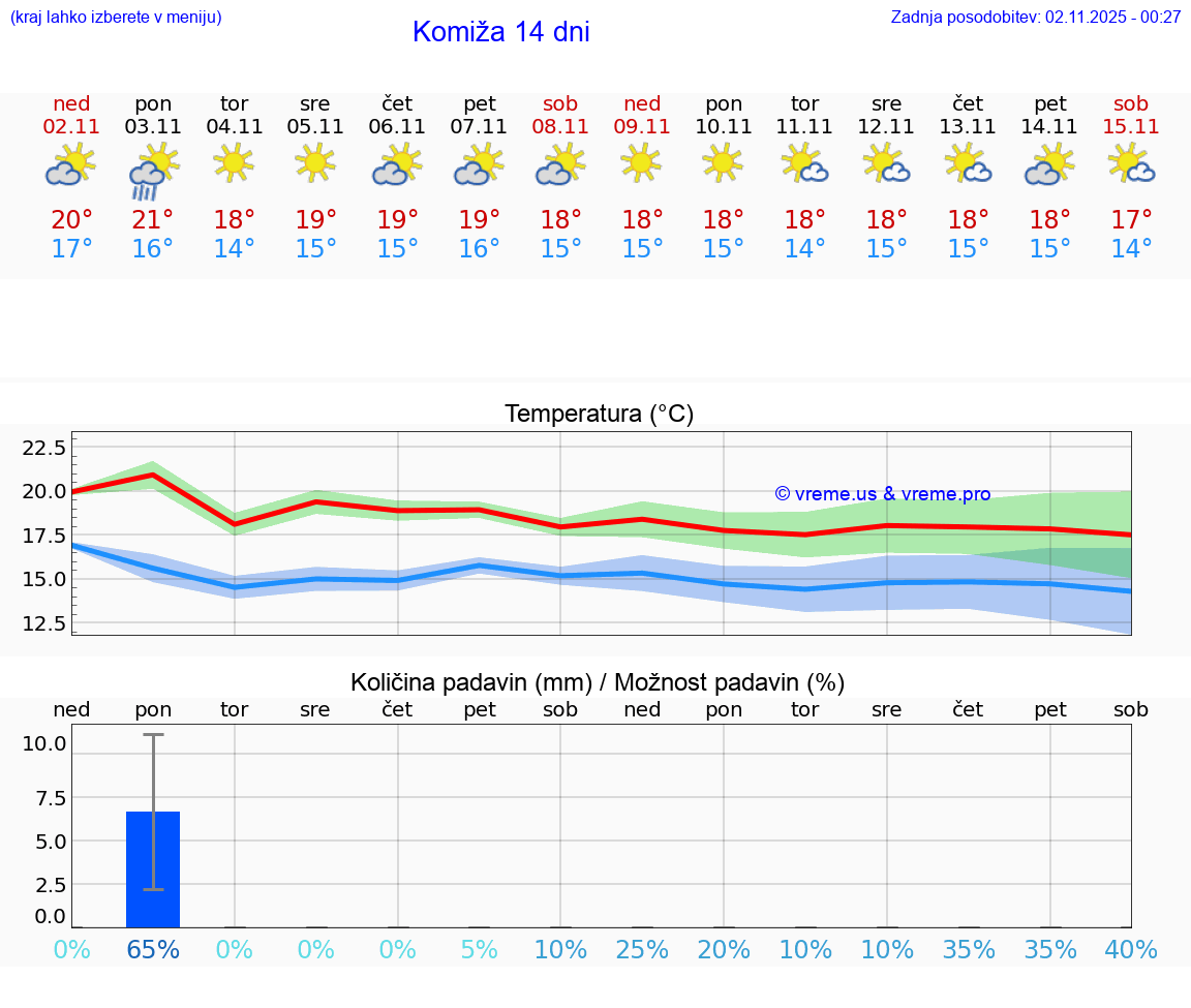VREME 15 DNI Komiža