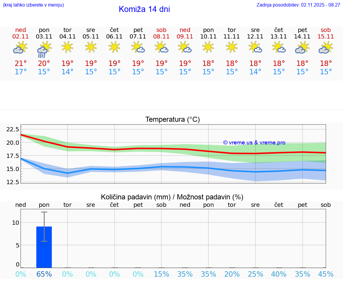 VREME 15 DNI Komiža