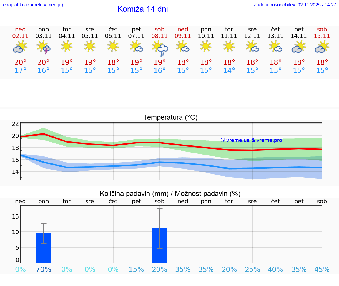 VREME 25 DNI Komiža