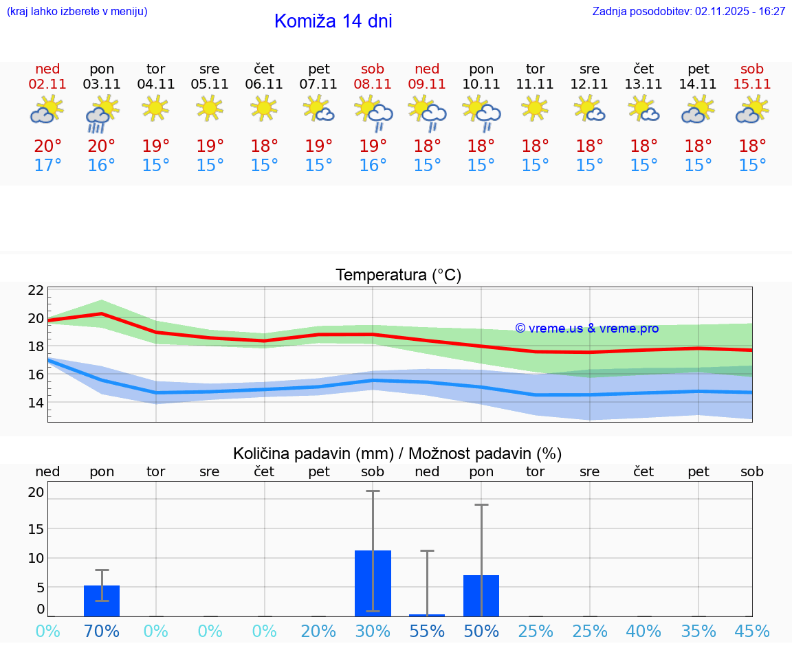 VREME 15 DNI Komiža