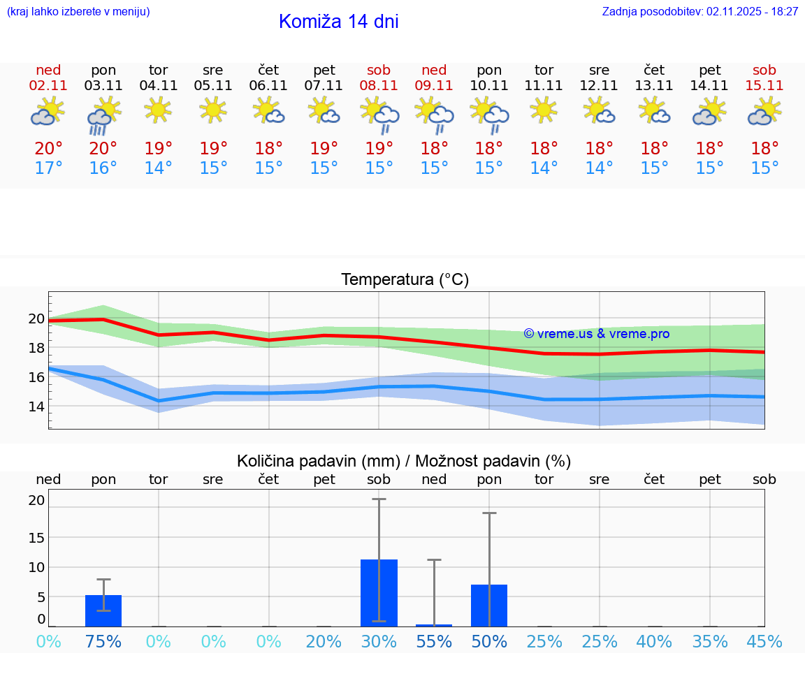 VREME 25 DNI Komiža