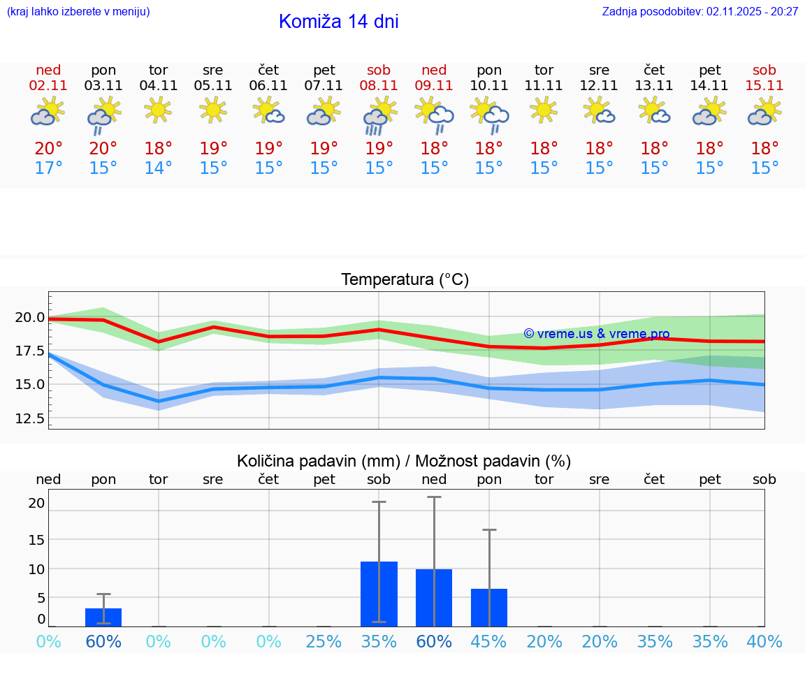 VREME 25 DNI Komiža