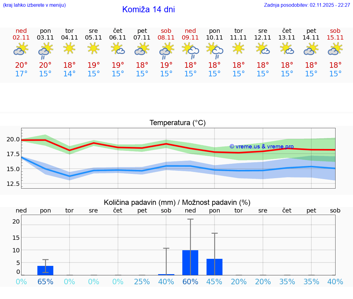 VREME 25 DNI Komiža