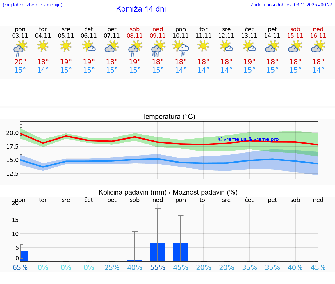 VREME 25 DNI Komiža