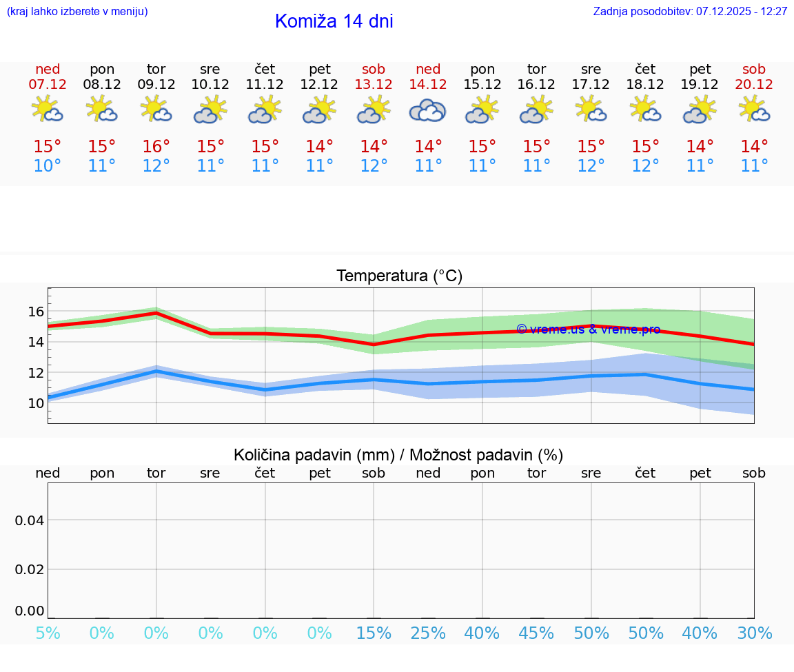 VREME 25 DNI Komiža