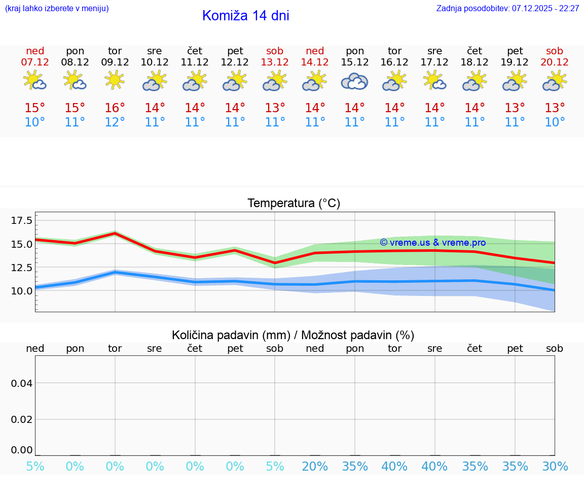 VREME 25 DNI Komiža