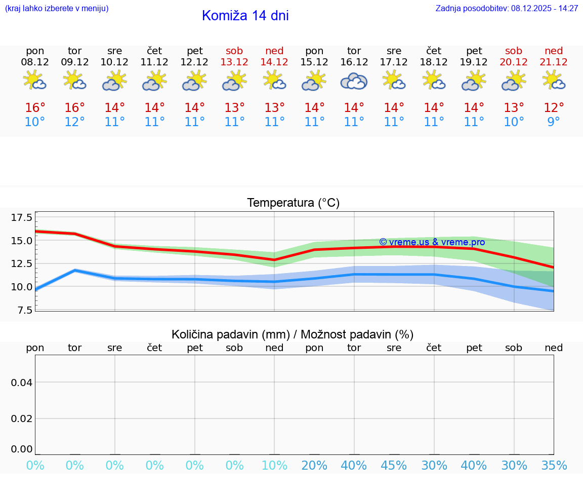 VREME 25 DNI Komiža