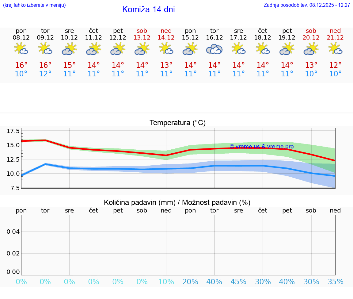VREME 15 DNI Komiža