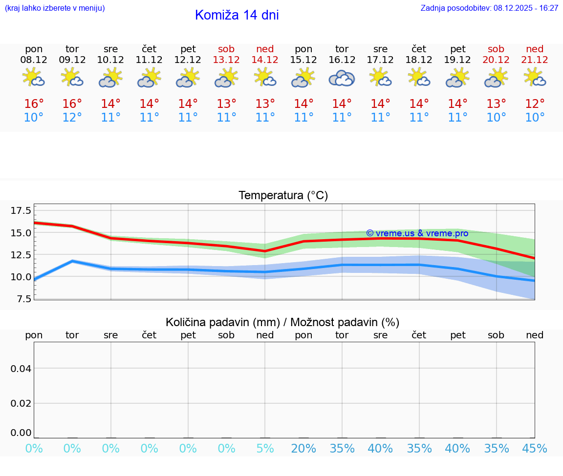 VREME 25 DNI Komiža