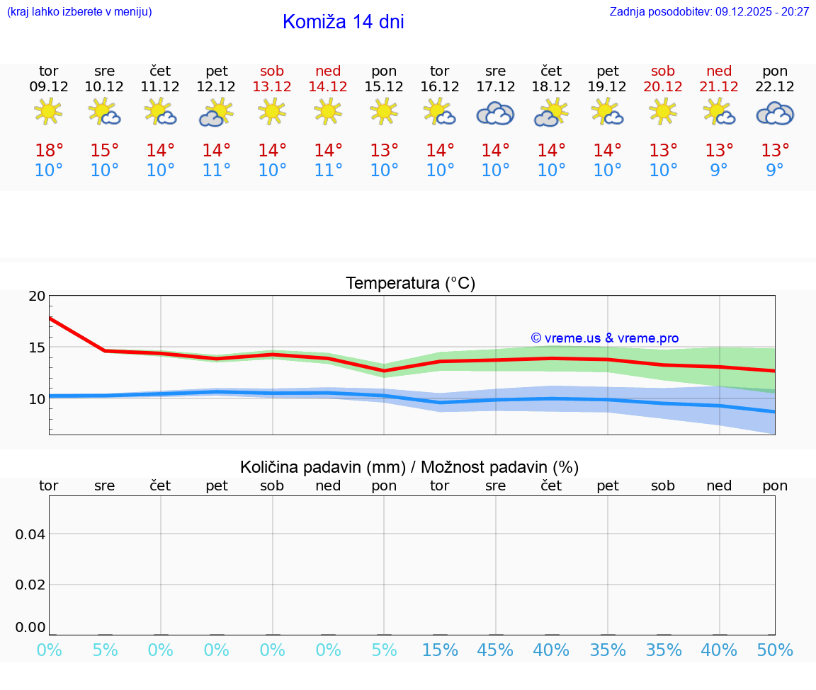 VREME 25 DNI Komiža