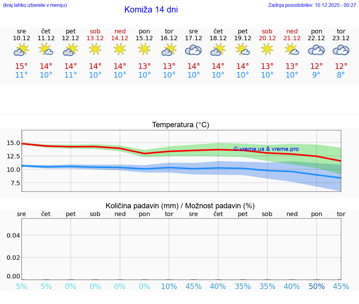 VREME 25 DNI Komiža