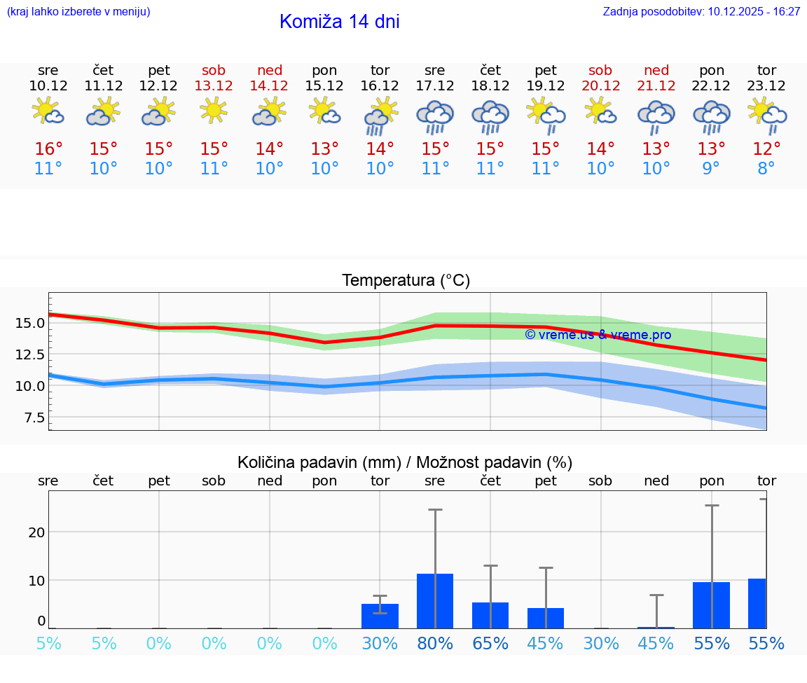 VREME 25 DNI Komiža