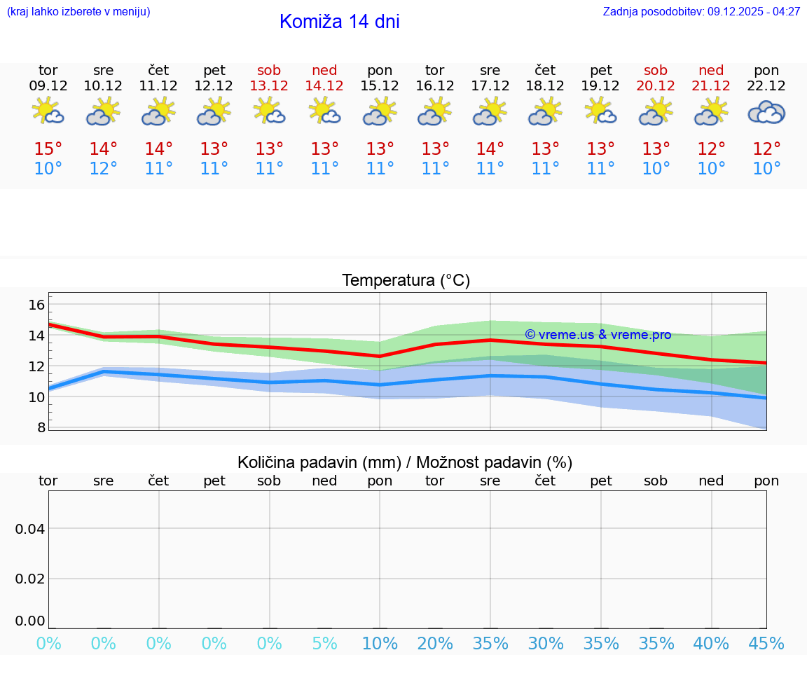 VREME 25 DNI Komiža