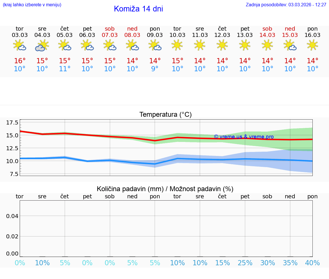 VREME 25 DNI Komiža