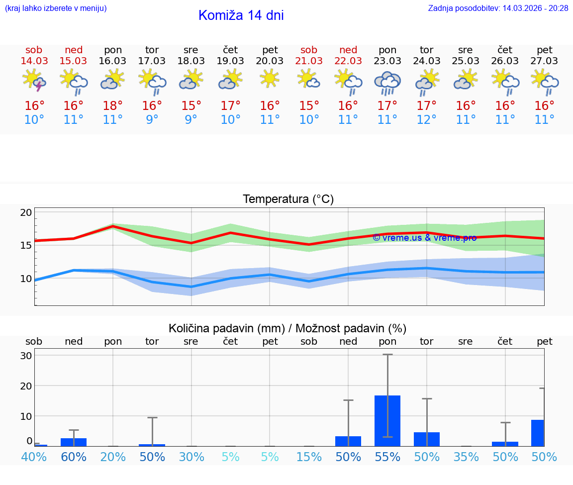 VREME 15 DNI Komiža
