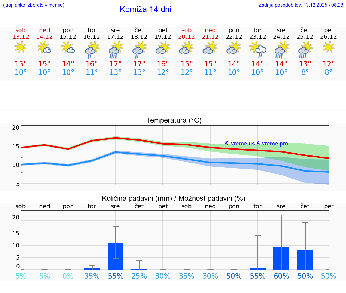 VREME 25 DNI Komiža