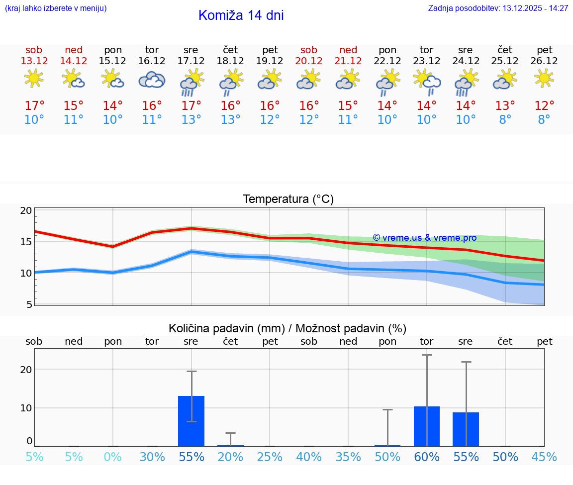 VREME 25 DNI Komiža