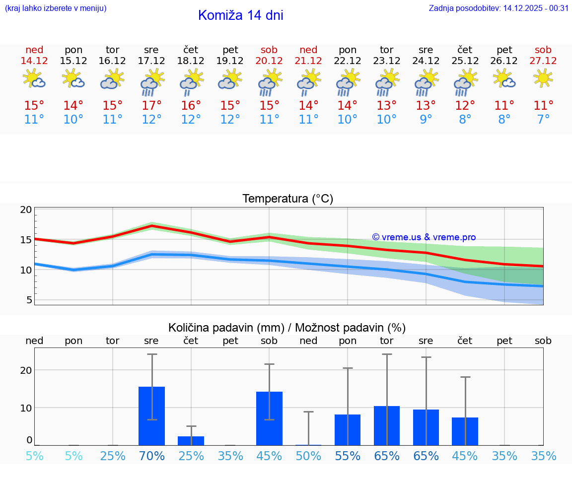 VREME 25 DNI Komiža