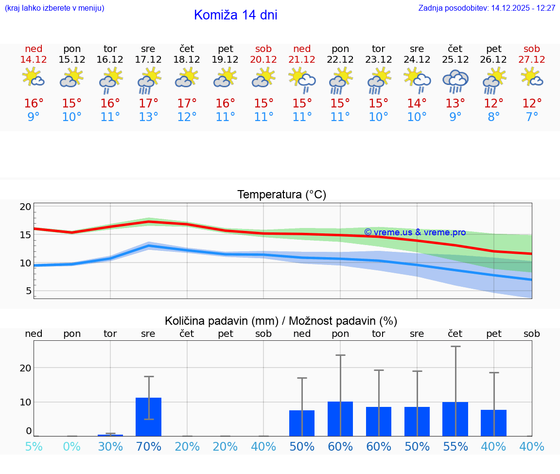 VREME 15 DNI Komiža