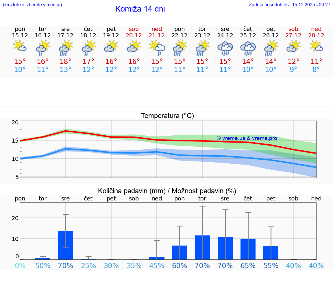 VREME 15 DNI Komiža