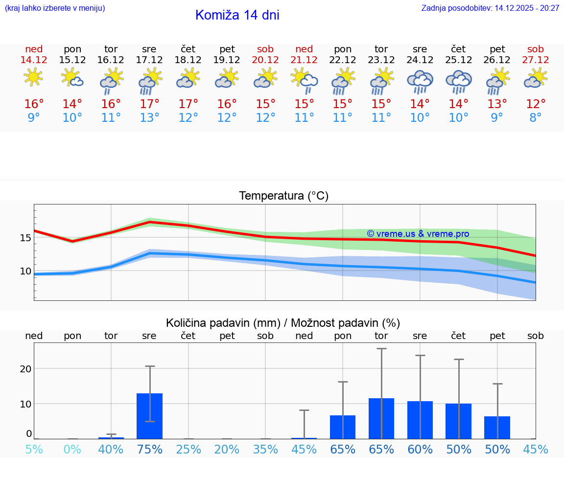 VREME 15 DNI Komiža