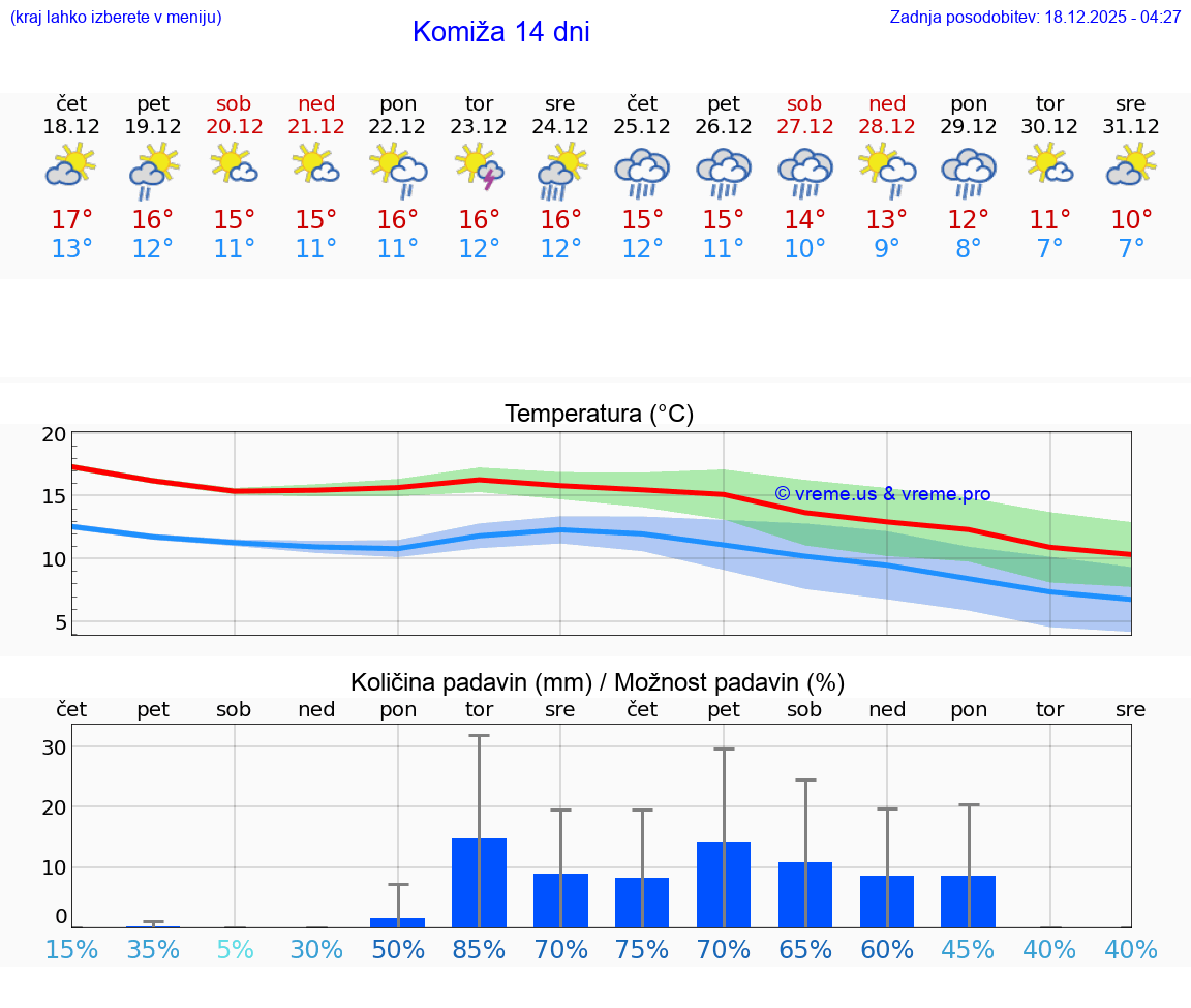 VREME 15 DNI Komiža