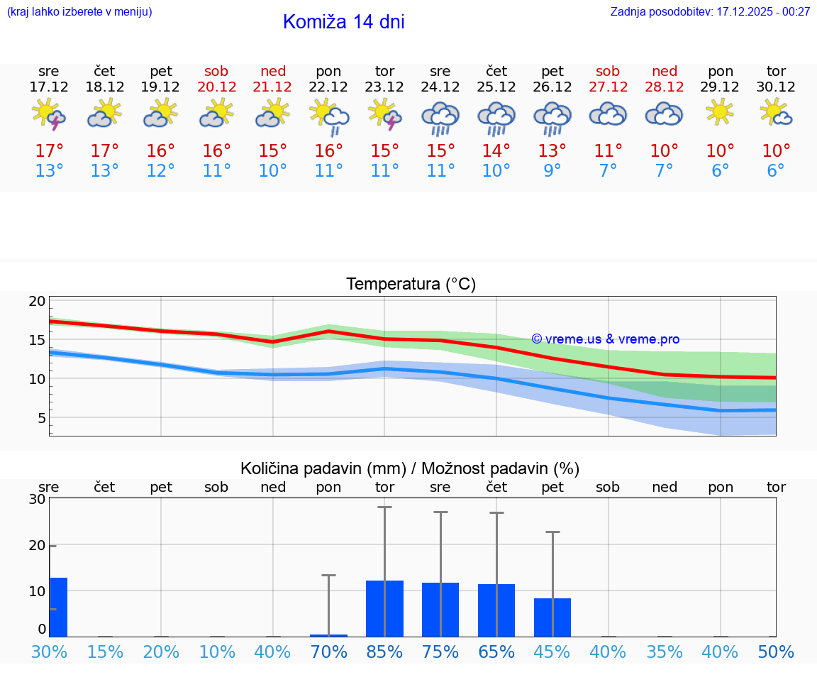 VREME 25 DNI Komiža