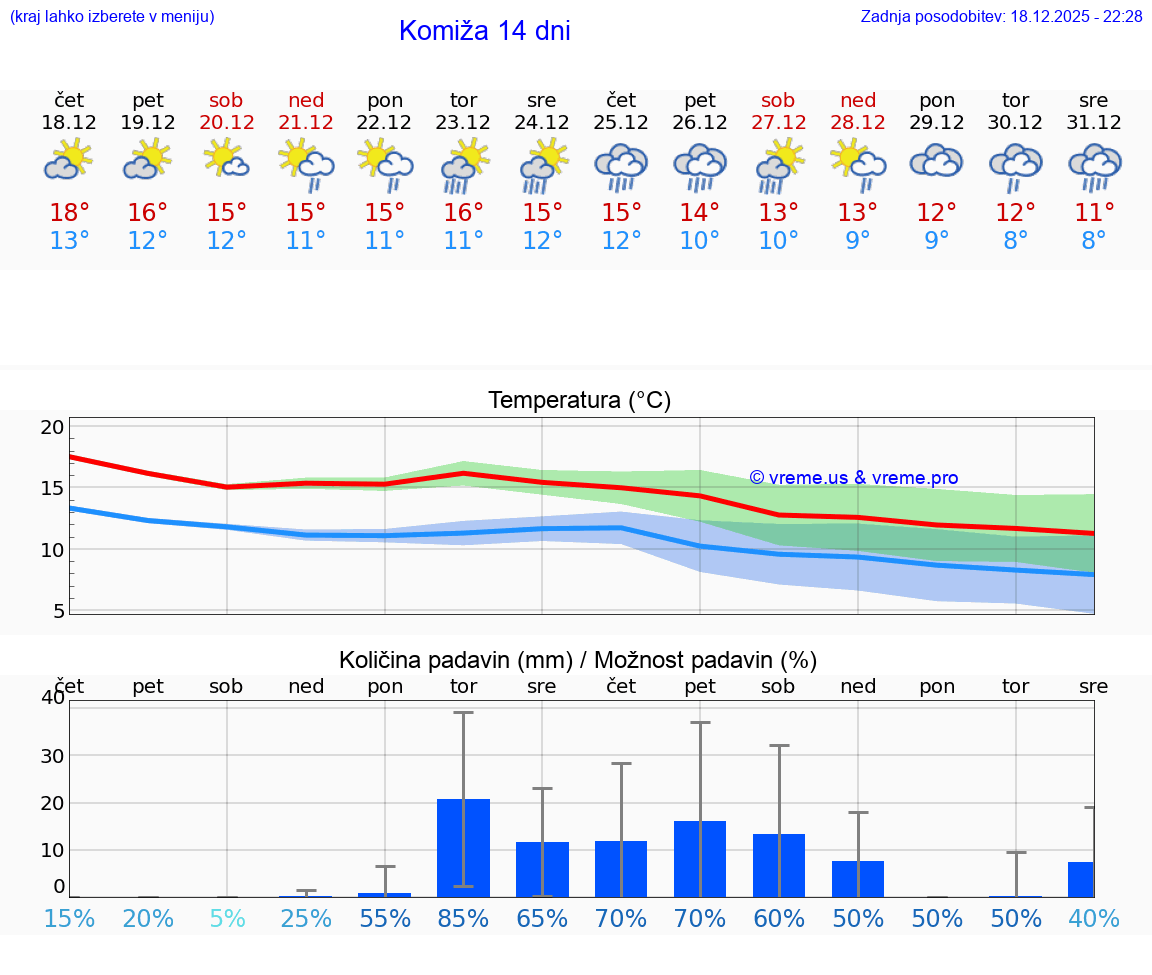 VREME 25 DNI Komiža