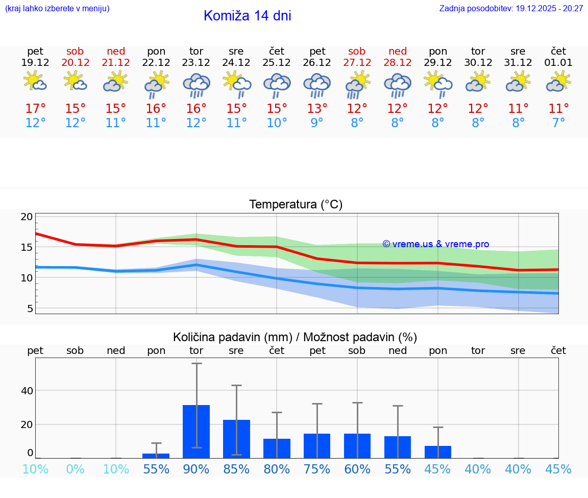VREME 15 DNI Komiža