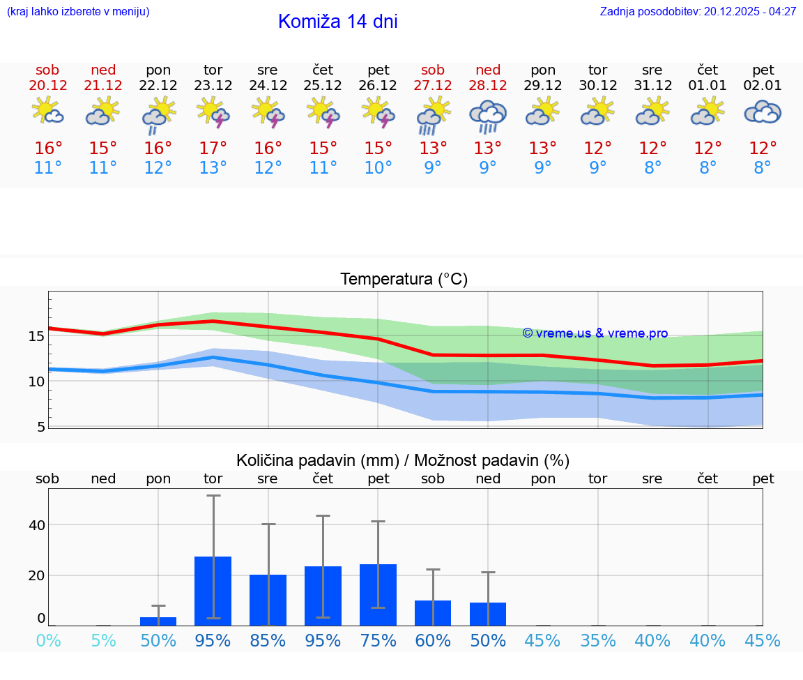 VREME 15 DNI Komiža