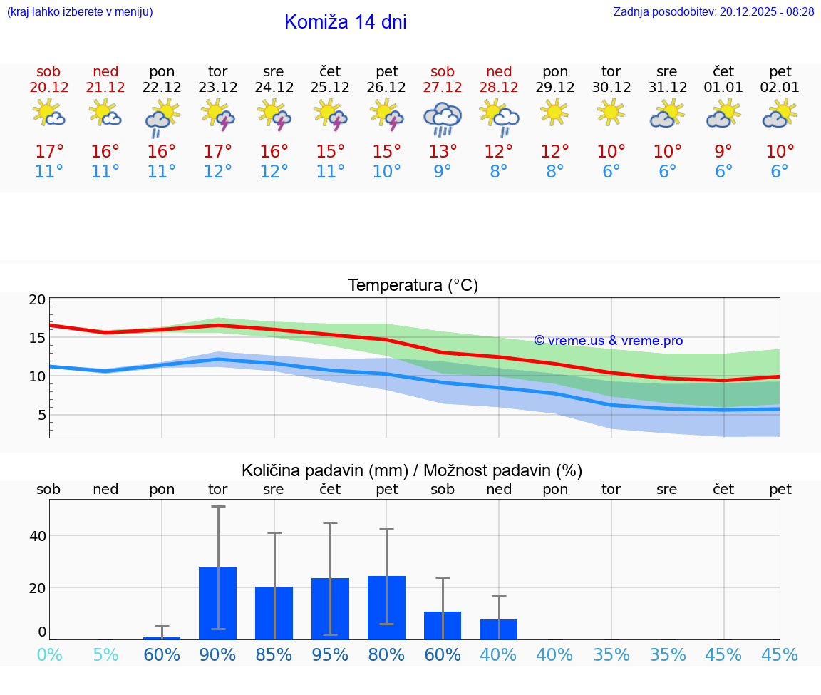 VREME 15 DNI Komiža