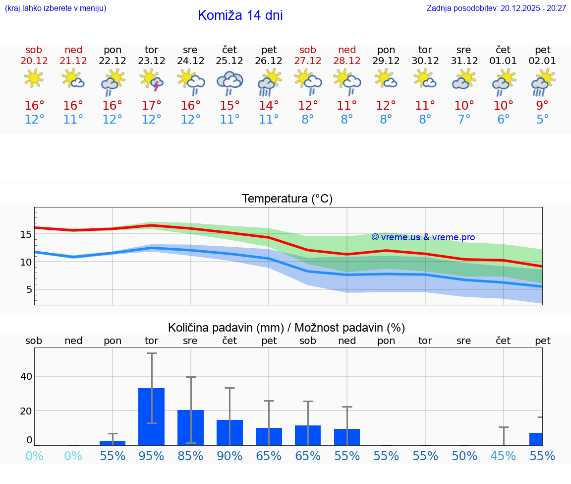 VREME 15 DNI Komiža