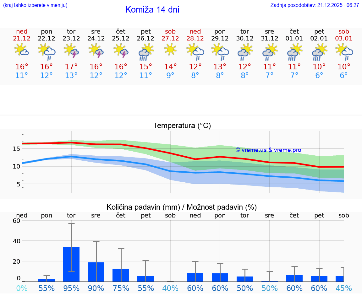VREME 25 DNI Komiža