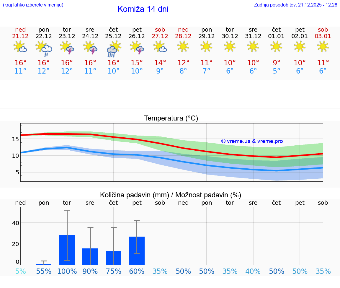 VREME 15 DNI Komiža