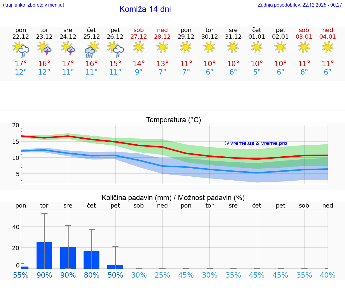 VREME 15 DNI Komiža