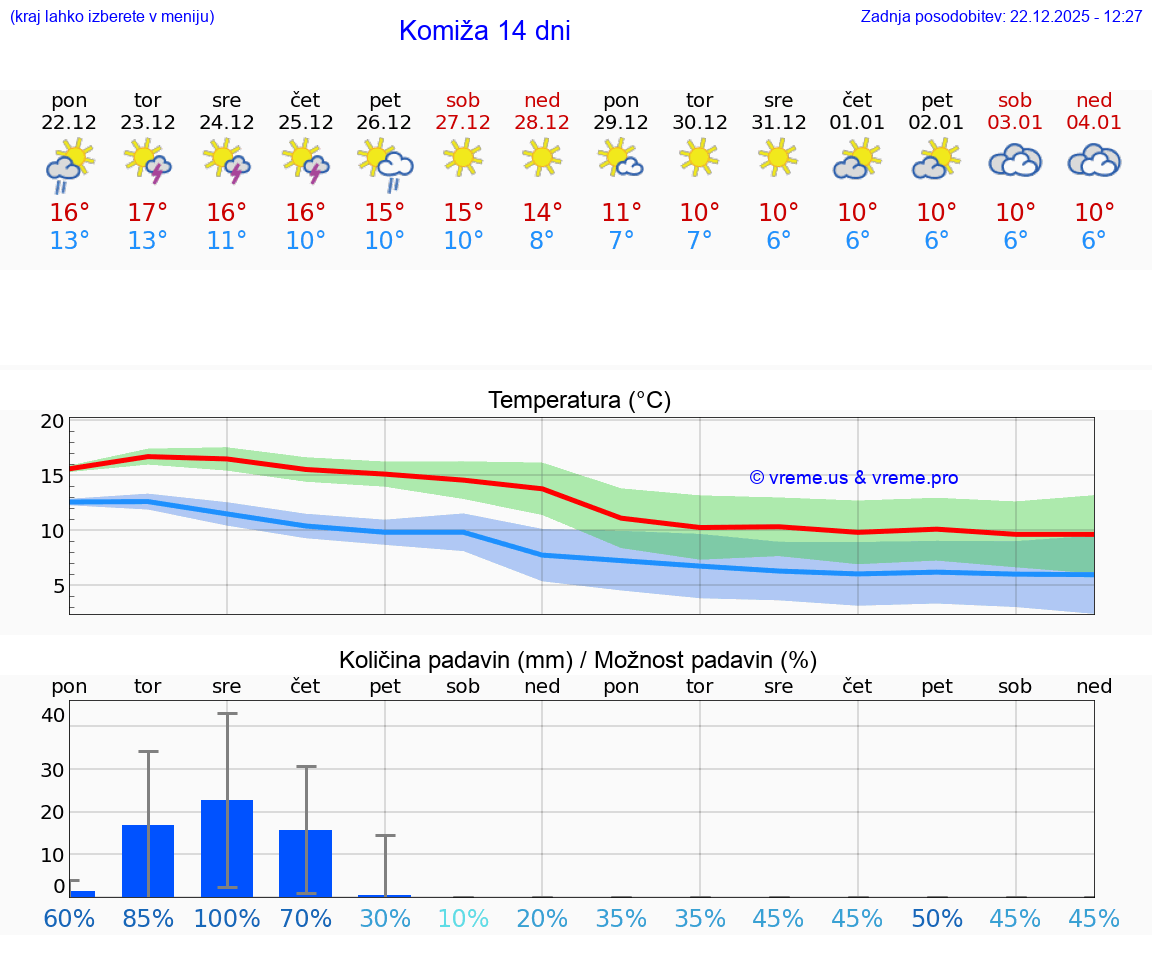 VREME 15 DNI Komiža