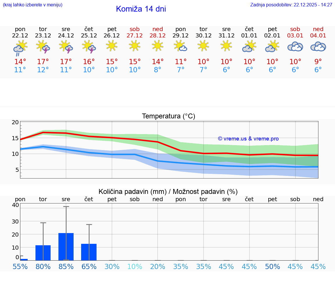 VREME 15 DNI Komiža