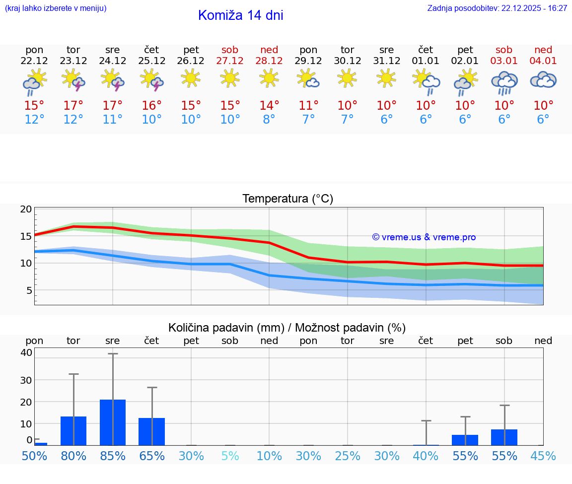 VREME 15 DNI Komiža